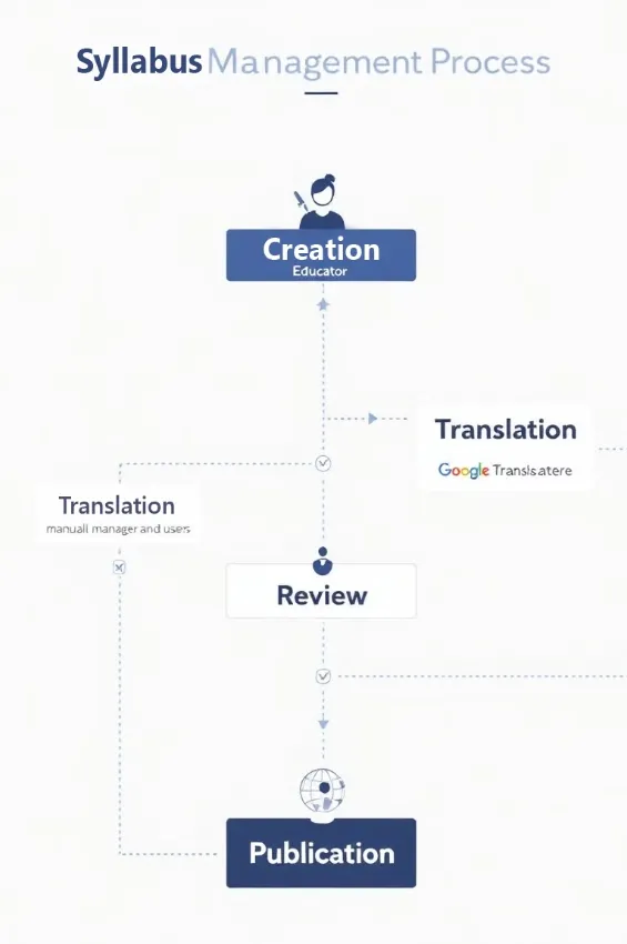 Work process